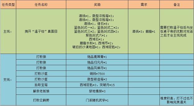 《江湖悠悠》黄沙客栈通关攻略