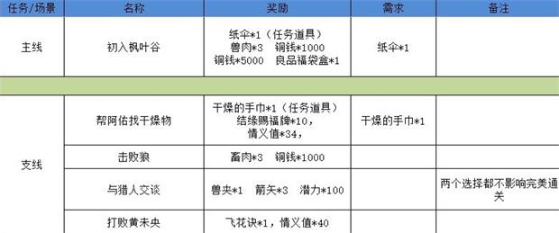 《江湖悠悠》狐仙庙3-1通关攻略