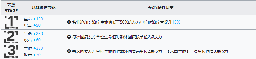 《明日方舟》塞雷娅升级模组攻略