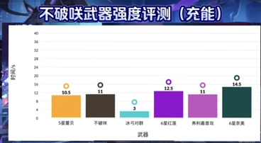 《幻塔》不破咲强度分析