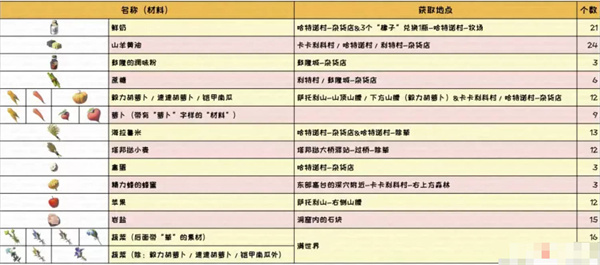 塞尔达传说王国之泪黄金马能力强化材料一览[图片1]