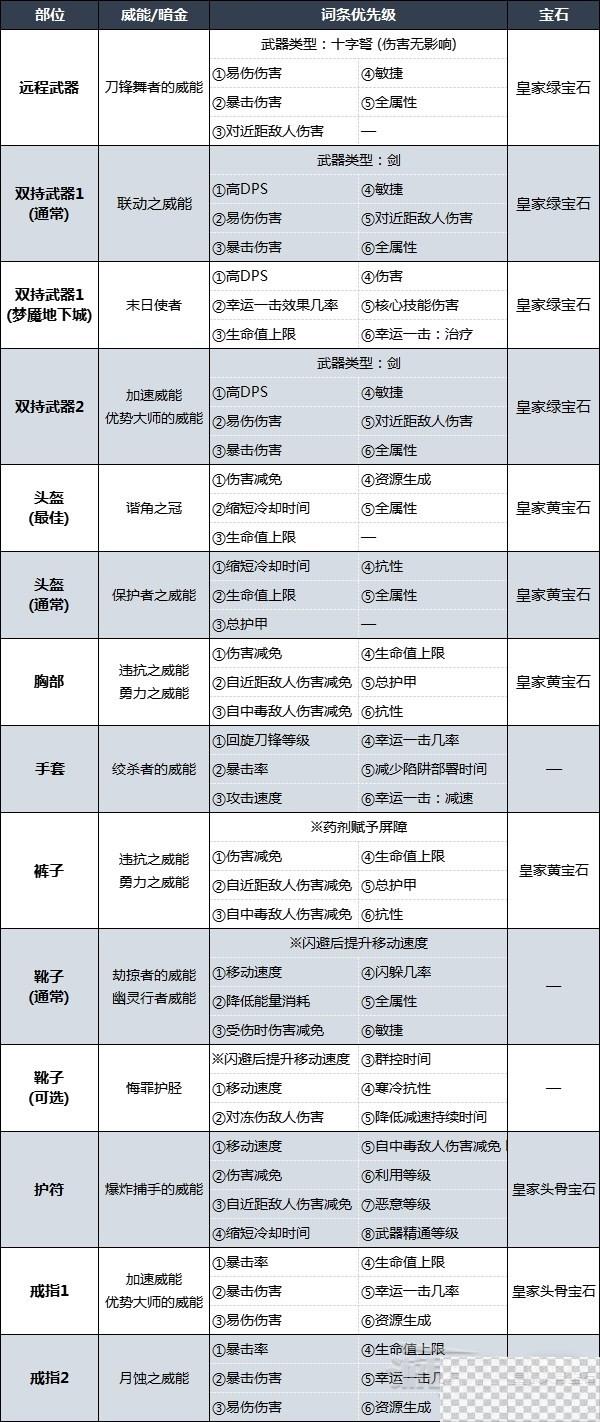 暗黑破坏神4索命陷阱游侠后期BD配装及加点一览图5