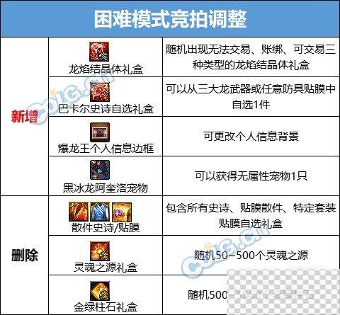 DNF巴卡尔困难打法攻略分享图6