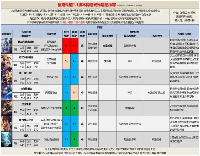 崩坏星穹铁道1.1同谐光锥评级推荐图1