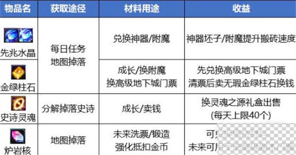 dnf最新搬砖收益表详情2023-dnf最新搬砖收益表介绍2023图2