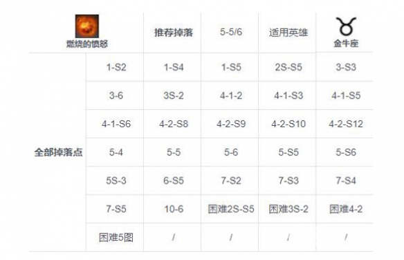 第七史诗燃烧的愤怒怎么刷取 燃烧的愤怒刷取建议图1