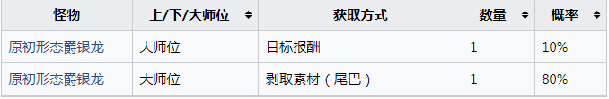 怪物猎人崛起贯穿时间的矛尾怎么获得 怪物猎人崛起贯穿时间的矛尾获得方法分享图1