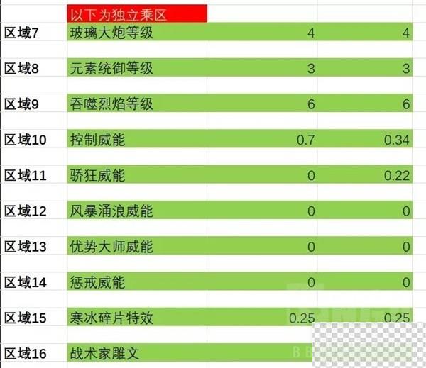 暗黑破坏神4法师伤害与边际效应计算表一览图15