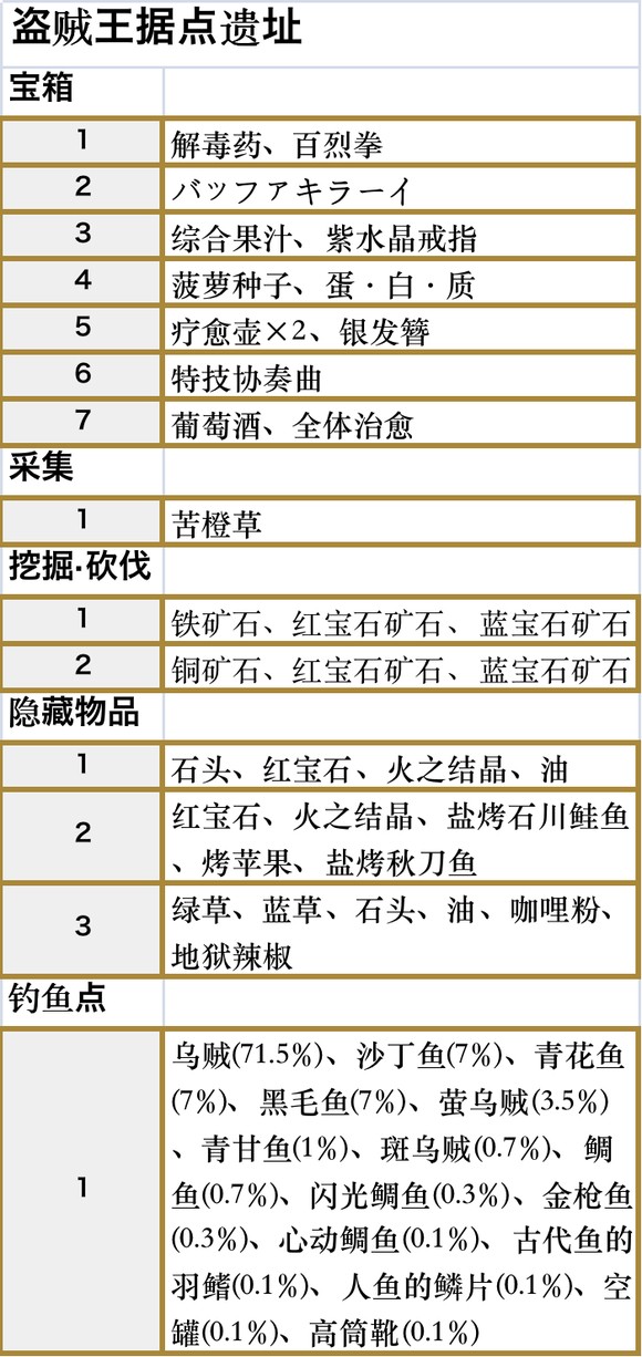 符文工房5盗贼王据点遗址收集品都有什么 符文工房5盗贼王据点遗址收集品一览图2