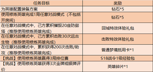 王者荣耀梦境修炼终极大奖是什么图2