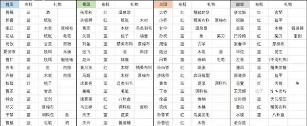 三国志幻想大陆冬至回礼全国家攻略图1