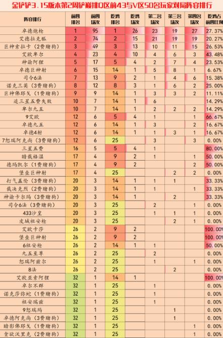 金铲铲之战3.15b版本阵容推荐攻略图2