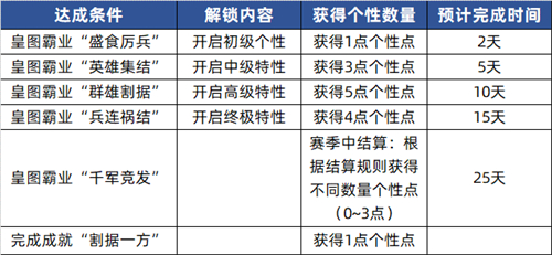 三国志战略版个性点怎么获得图1