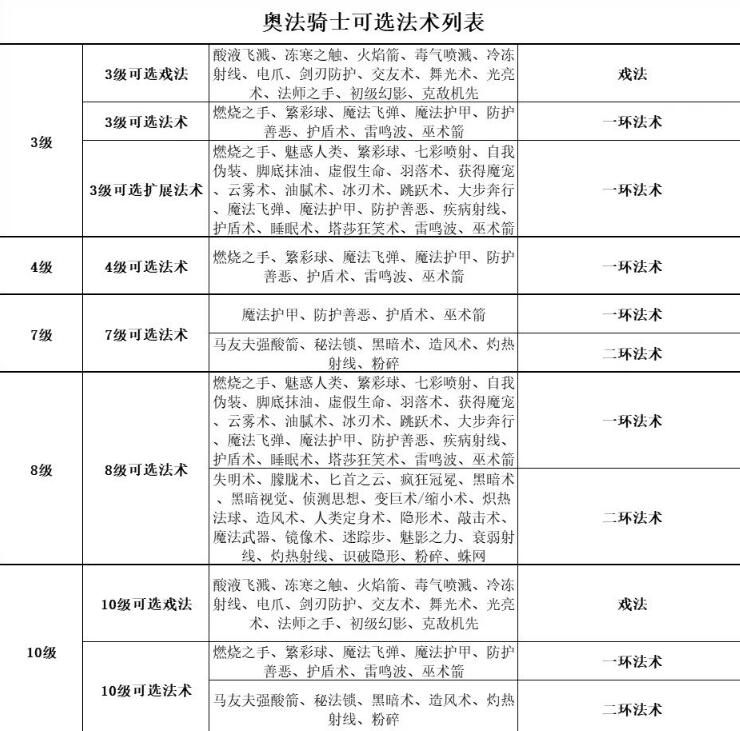 博德之门3战士卓越骰子技能及可选法术推荐图1