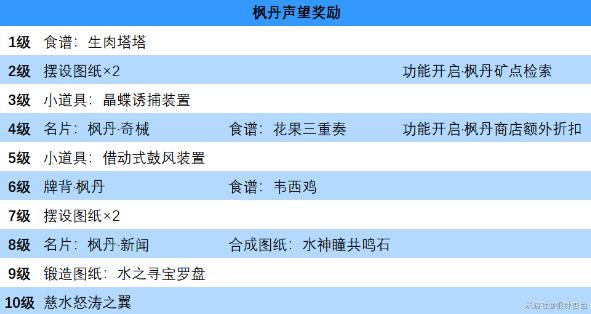 原神4.0版本枫丹声望奖励有哪些图2