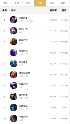 LOL9.20版本中单辛德拉怎么玩图2