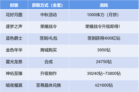 荣耀全明星时装永久获得方法图1