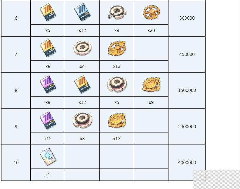 蔚蓝档案绿全材料需求介绍图4