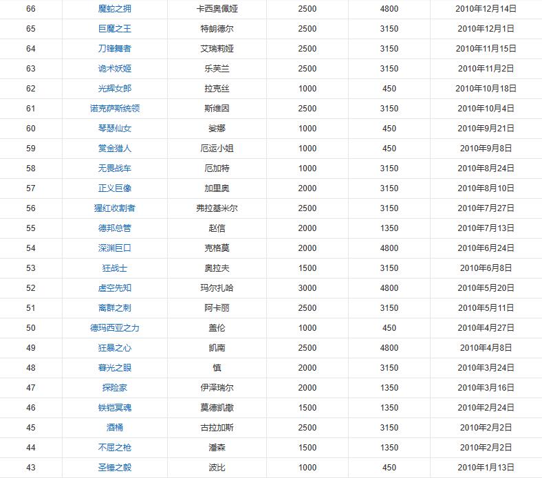 英雄联盟英雄上线时间表一览图2