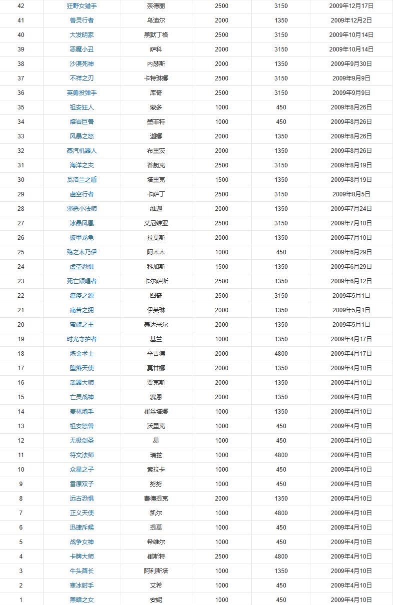 英雄联盟英雄上线时间表一览图1