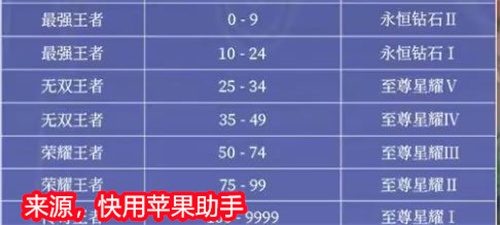 王者荣耀s30赛季段位怎么继承图3