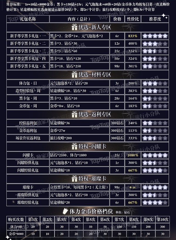 璀璨星途礼包购买氪金攻略图1