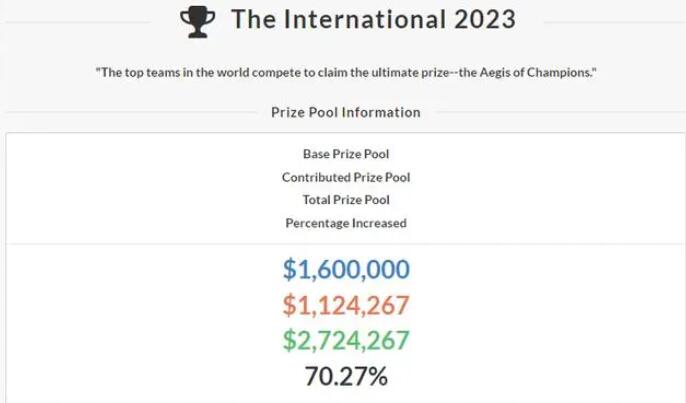 dota2国际邀请赛2023奖金介绍图1