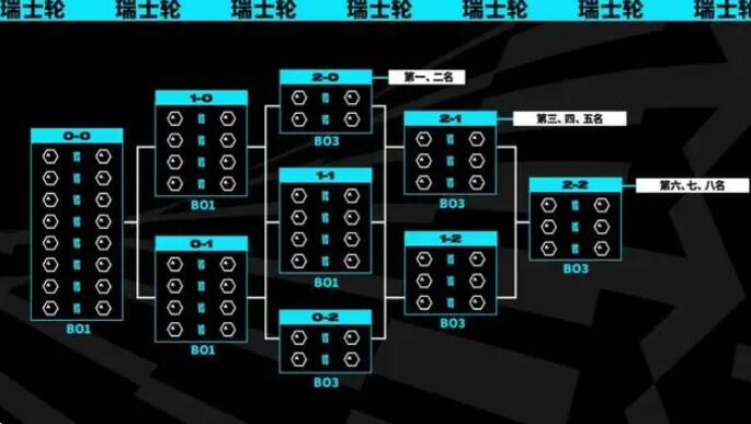 lol瑞士轮抽签规则介绍图1