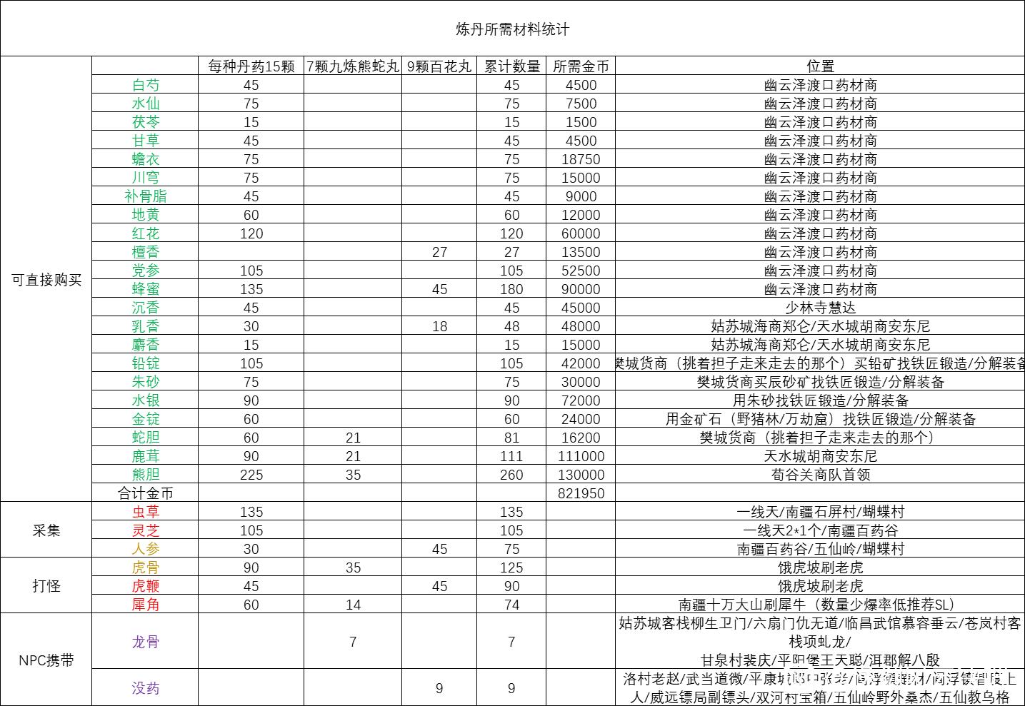 逸剑风云决炼丹材料怎么获取图3