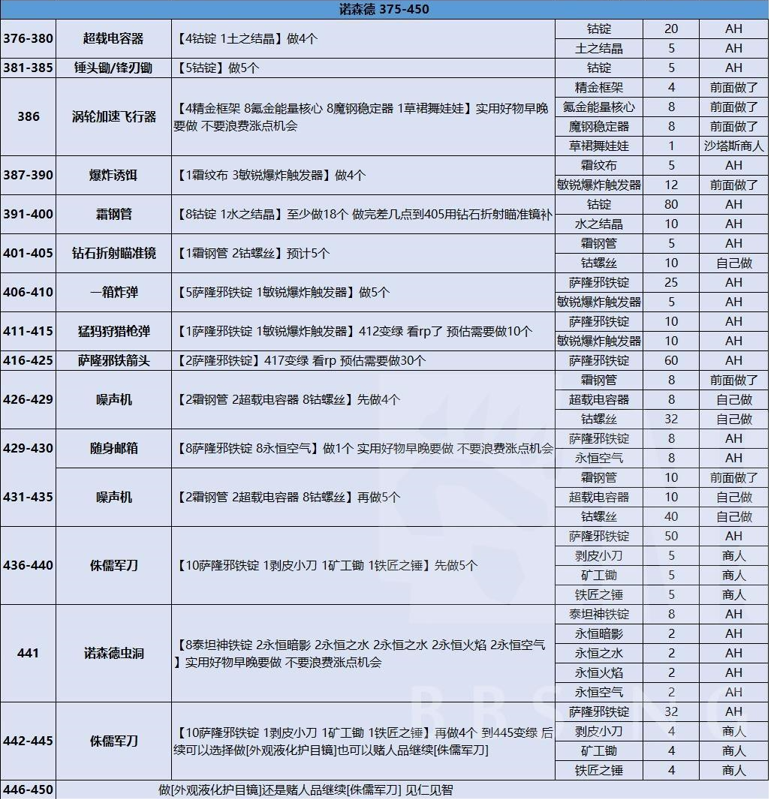 魔兽世界wlk工程1-450攻略介绍图3