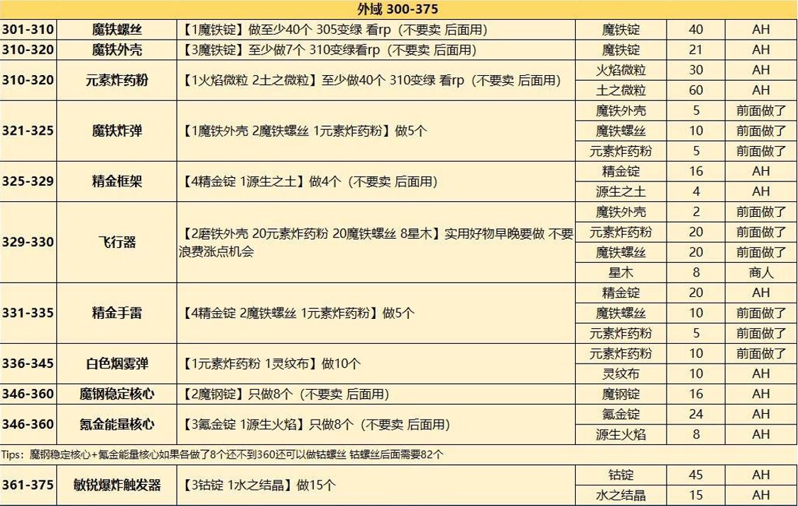 魔兽世界wlk工程1-450攻略介绍图2