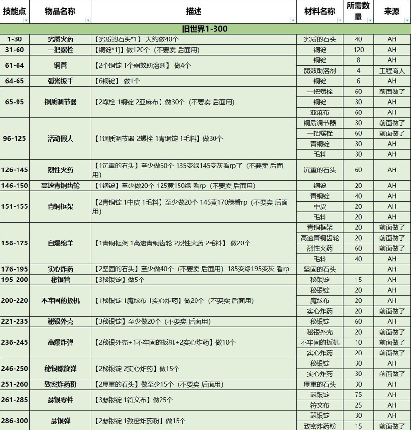 魔兽世界wlk工程1-450攻略介绍图1