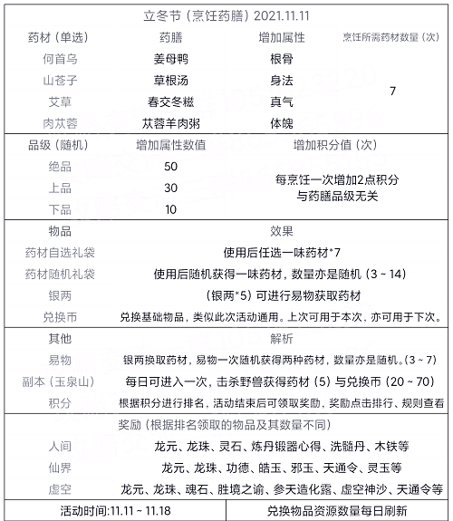 太古仙尊立冬节烹饪药膳大全一览图1