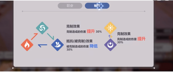 依露希尔星晓属性怎么克制 属性克制介绍一览图1