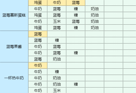 魔卡少女樱回忆钥匙烹饪蘑菇炒肉片食谱配方是什么 烹饪蘑菇炒肉片食谱配方一览图4