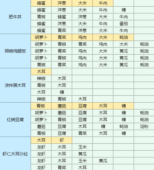 魔卡少女樱回忆钥匙烹饪蘑菇炒肉片食谱配方是什么 烹饪蘑菇炒肉片食谱配方一览图5