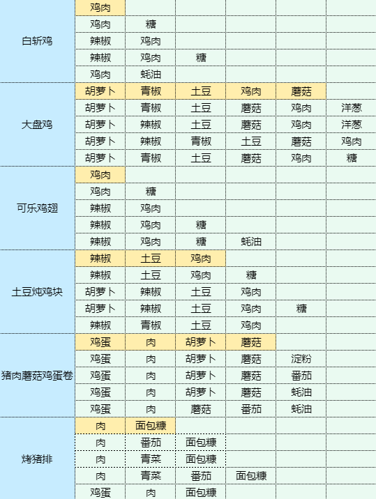 魔卡少女樱回忆钥匙烹饪蘑菇炒肉片食谱配方是什么 烹饪蘑菇炒肉片食谱配方一览图7