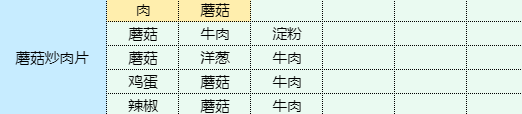 魔卡少女樱回忆钥匙烹饪蘑菇炒肉片食谱配方是什么 烹饪蘑菇炒肉片食谱配方一览图1