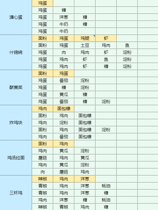 魔卡少女樱回忆钥匙烹饪蘑菇炒肉片食谱配方是什么 烹饪蘑菇炒肉片食谱配方一览图8