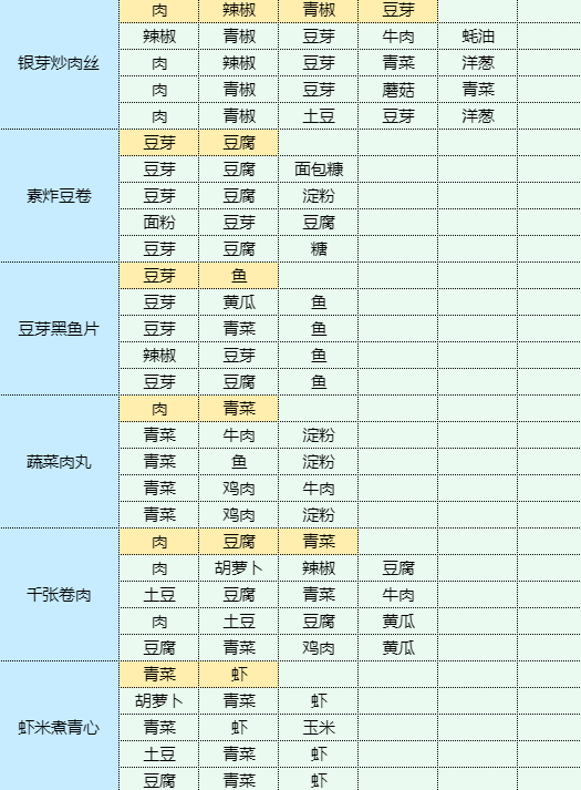 魔卡少女樱回忆钥匙烹饪蘑菇炒肉片食谱配方是什么 烹饪蘑菇炒肉片食谱配方一览图11