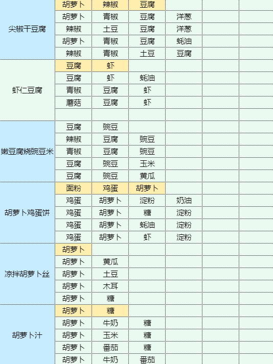 魔卡少女樱回忆钥匙烹饪蘑菇炒肉片食谱配方是什么 烹饪蘑菇炒肉片食谱配方一览图14