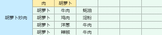 魔卡少女樱回忆钥匙烹饪蘑菇炒肉片食谱配方是什么 烹饪蘑菇炒肉片食谱配方一览图13