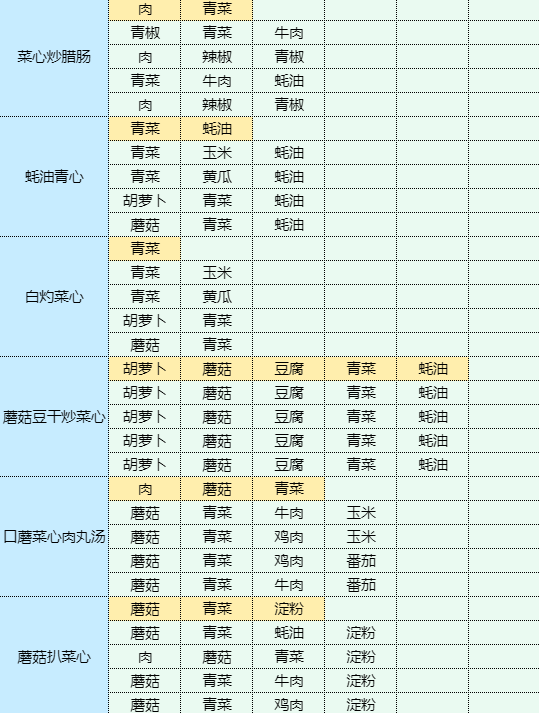 魔卡少女樱回忆钥匙烹饪蘑菇炒肉片食谱配方是什么 烹饪蘑菇炒肉片食谱配方一览图12