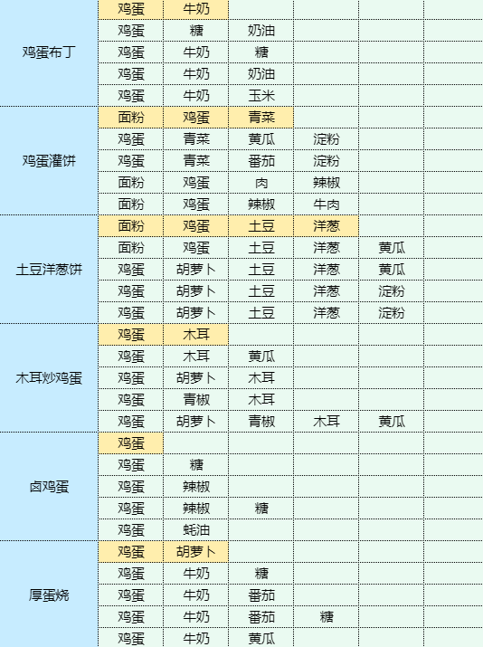 魔卡少女樱回忆钥匙烹饪蘑菇炒肉片食谱配方是什么 烹饪蘑菇炒肉片食谱配方一览图9