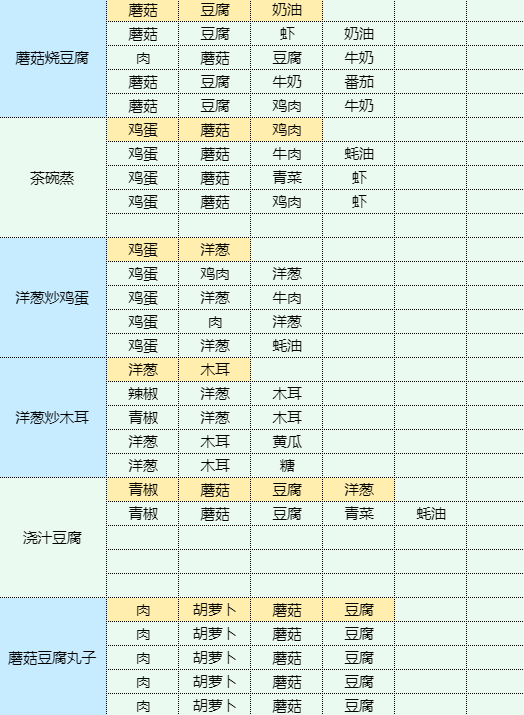 魔卡少女樱回忆钥匙烹饪蘑菇炒肉片食谱配方是什么 烹饪蘑菇炒肉片食谱配方一览图15