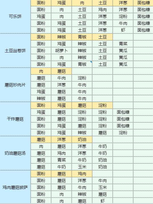 魔卡少女樱回忆钥匙烹饪蘑菇炒肉片食谱配方是什么 烹饪蘑菇炒肉片食谱配方一览图16