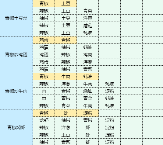 魔卡少女樱回忆钥匙烹饪蘑菇炒肉片食谱配方是什么 烹饪蘑菇炒肉片食谱配方一览图18