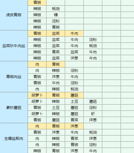 魔卡少女樱回忆钥匙烹饪蘑菇炒肉片食谱配方是什么 烹饪蘑菇炒肉片食谱配方一览图19