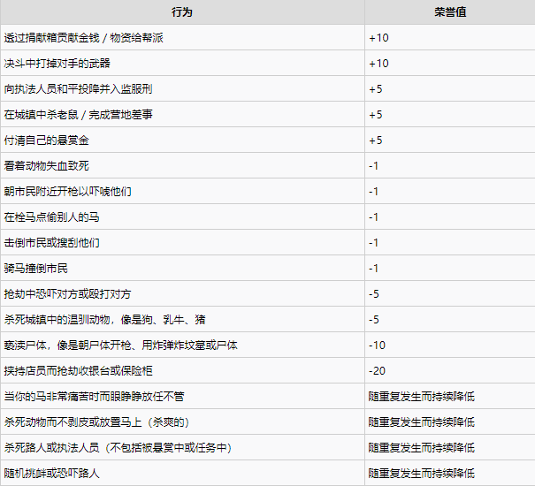 荒野大嫖客2荣誉等级效果一览图1