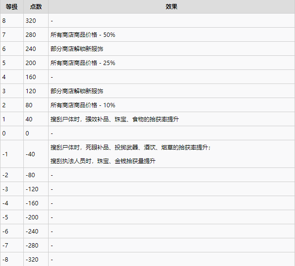 荒野大嫖客2荣誉等级效果一览图2